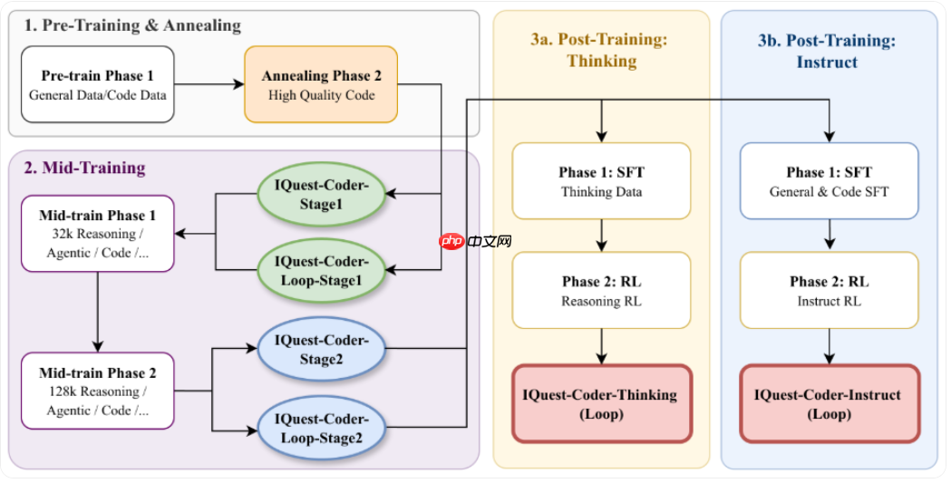 全新代码大语言模型 IQuest-Coder 开源发布