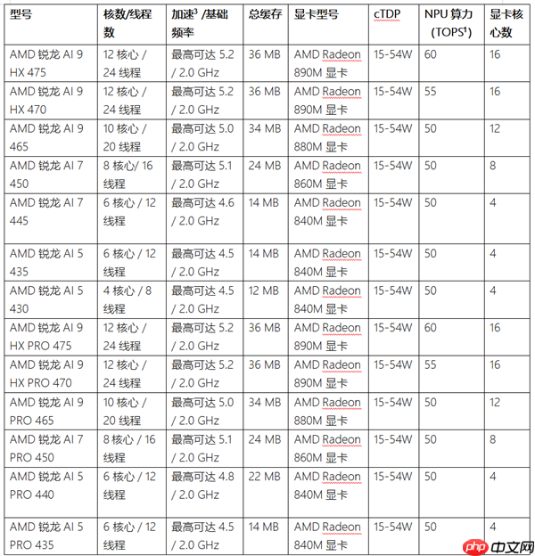 AMD 在 CES 2026 发布新款锐龙处理器、Ryzen AI 及 AMD ROCm 全面扩展其在客户端、图形和软件领域的 AI 领