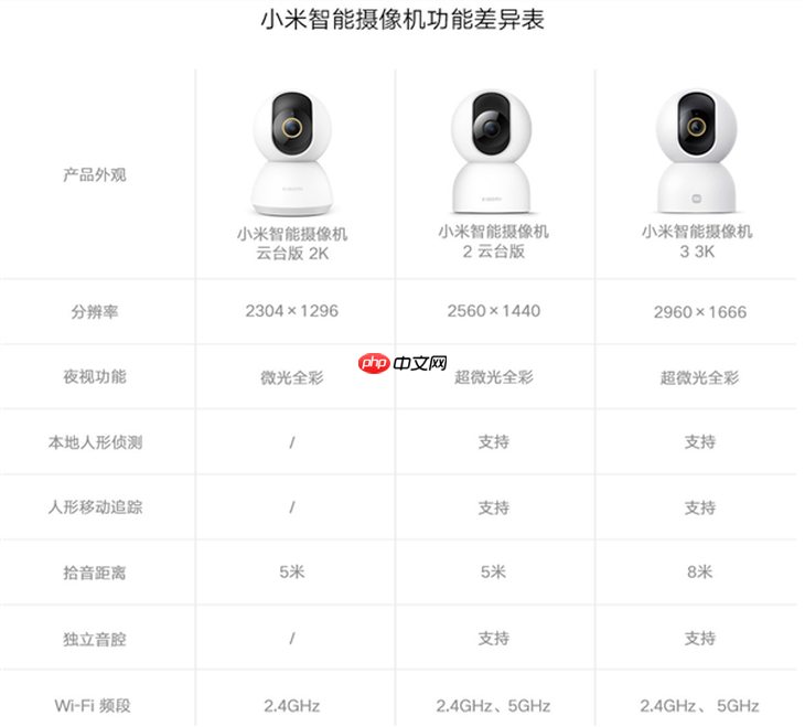 小米智能摄像机3 3K发布 首发价169元