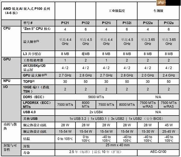 AMD推出新一代锐龙AI嵌入式处理器：性能暴增125%
