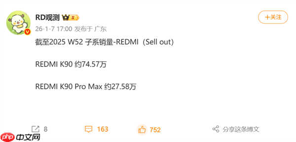REDMI K90系列实力圈粉：上市不到3个月 累计销量超百万台