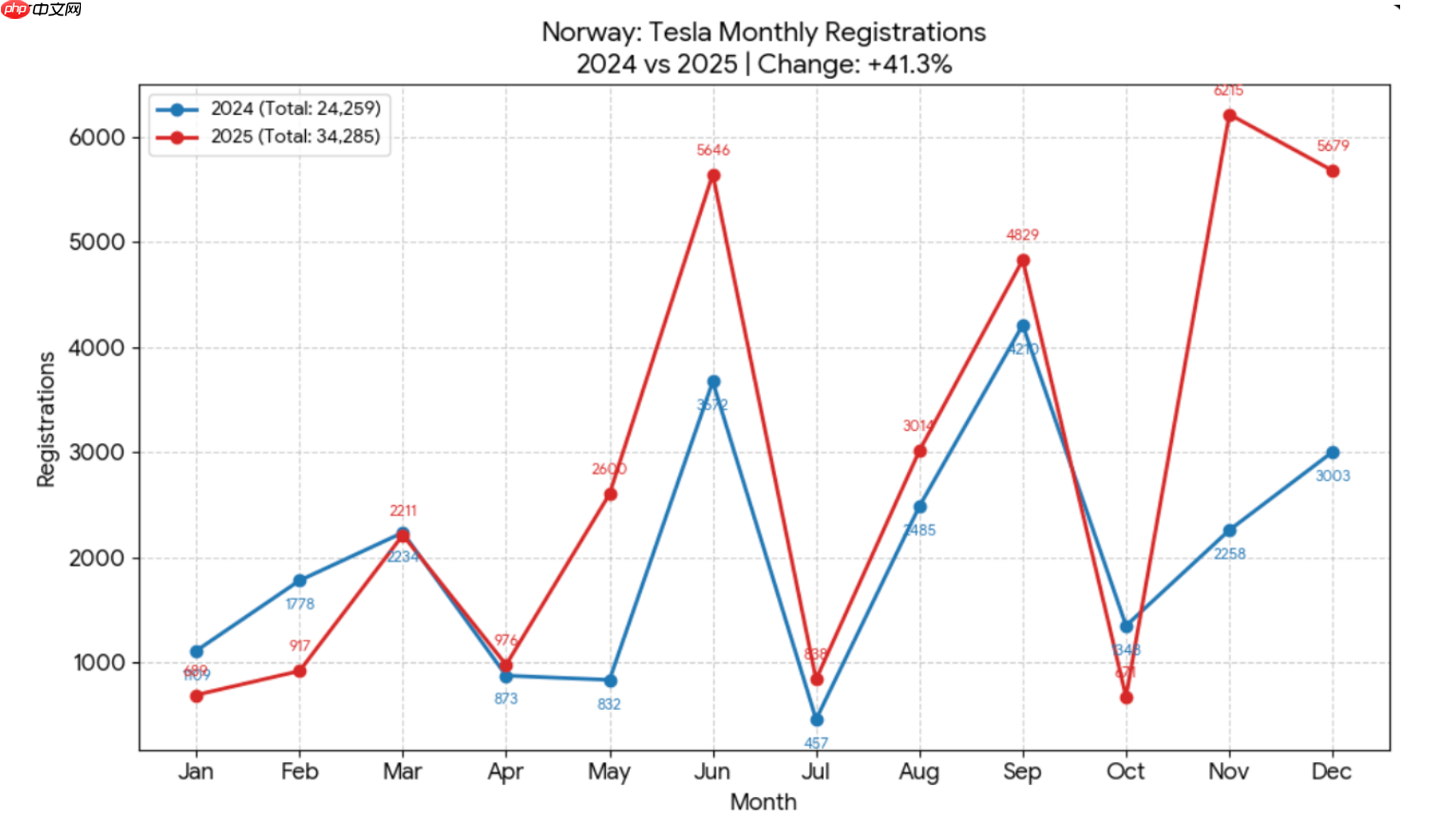 特斯拉遭遇滑铁卢：2025 欧洲销量大跌 28%，主要市场几乎全军覆没
