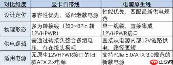 显卡自带线与电源原生线该怎么选：看完秒懂