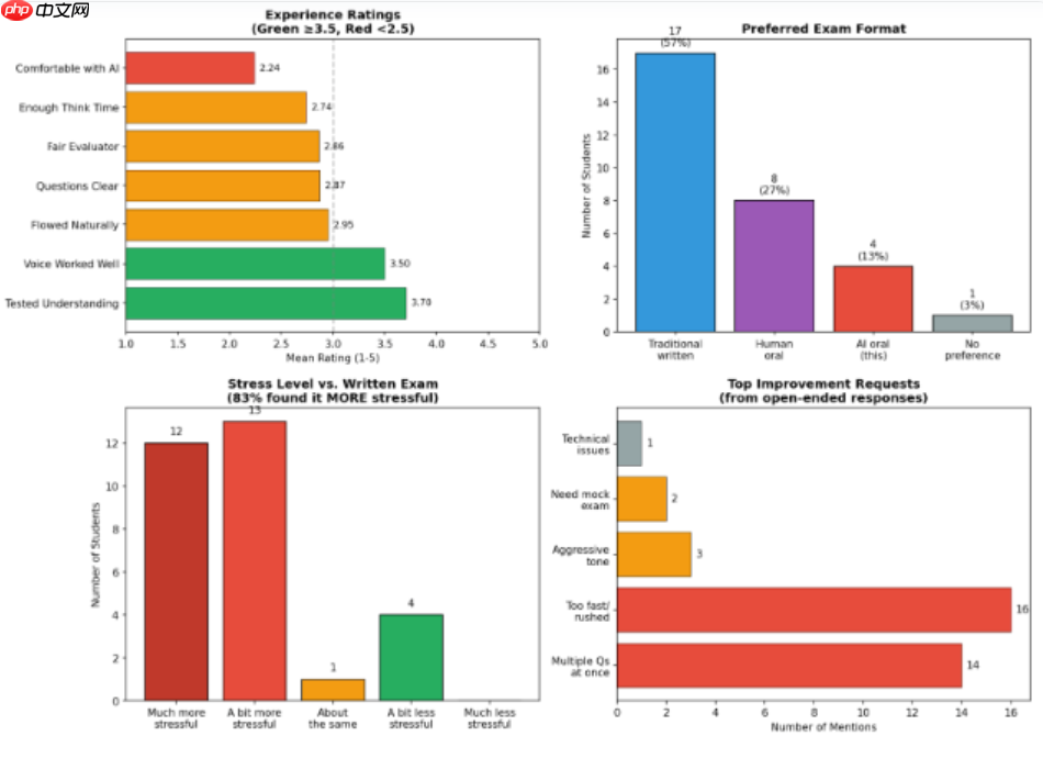 纽约大学教授利用 AI 口试应对学术作弊，成本仅42美分