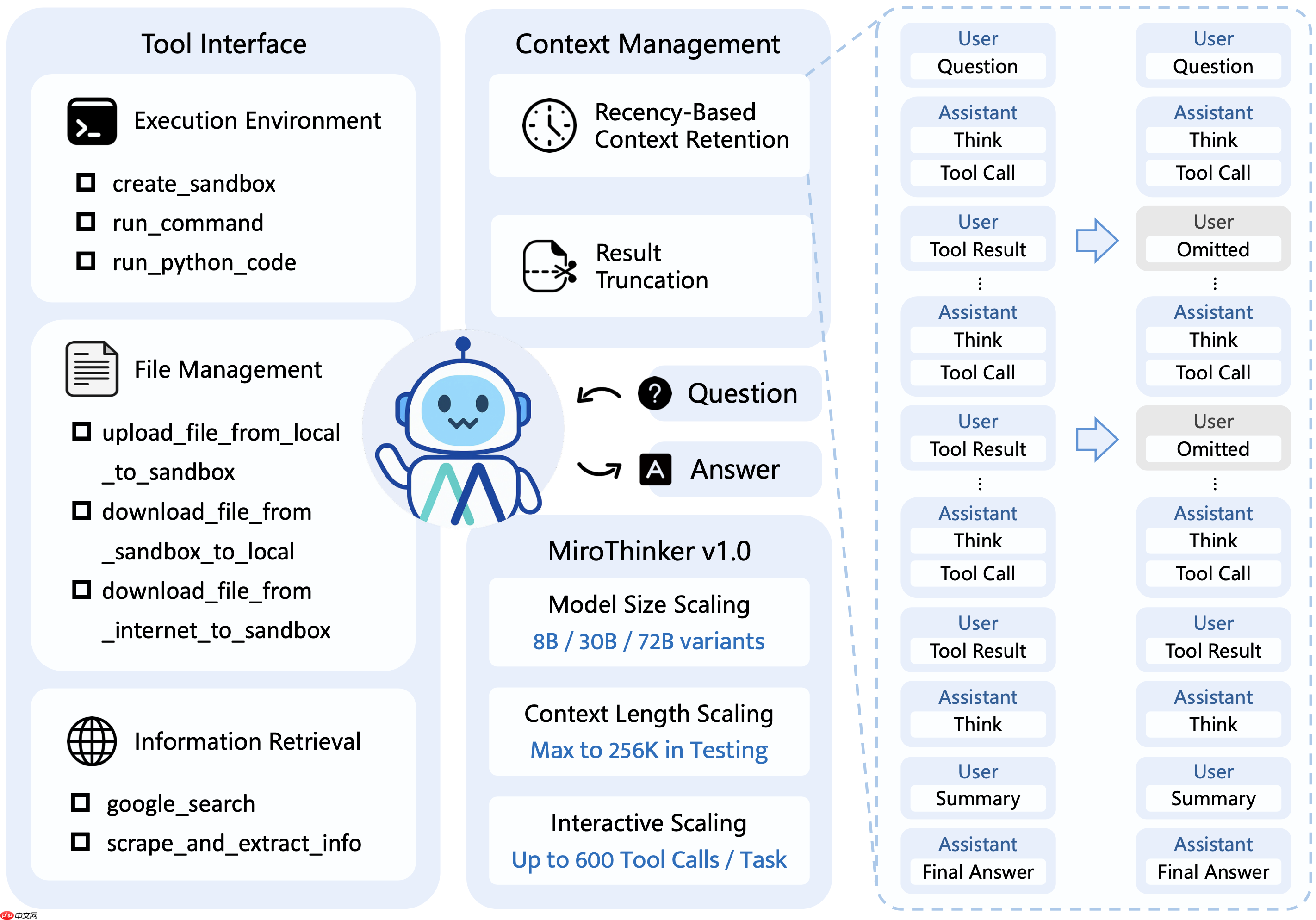 MiroThinker 1.5 发布，开源搜索智能体模型