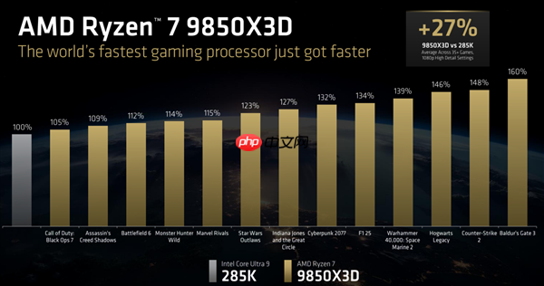 AMD锐龙7 9850X3D正式发布：频率飙升400MHz 功耗完全不变