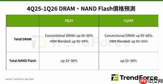 原厂故意减产！内存、SSD价格全面上涨：最高涨幅60%