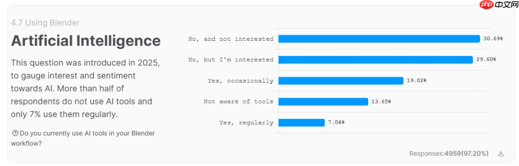 Blender 年度调查：创作者更爱“手活”，仅 7% 用户深度使用 AI