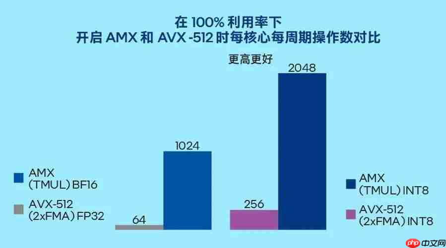 大模型千亿参数让 GPU 显存告急，英特尔居然让你试试 CPU