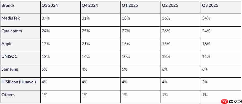 大幅领先友商！联发科2025 Q3再夺全球智能手机AP-SoC市场份额第一！
