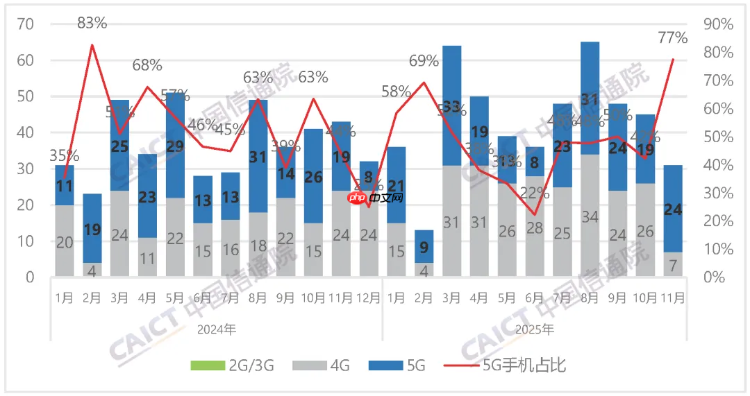 信通院：11月国内手机出货微增 国产品牌表现承压