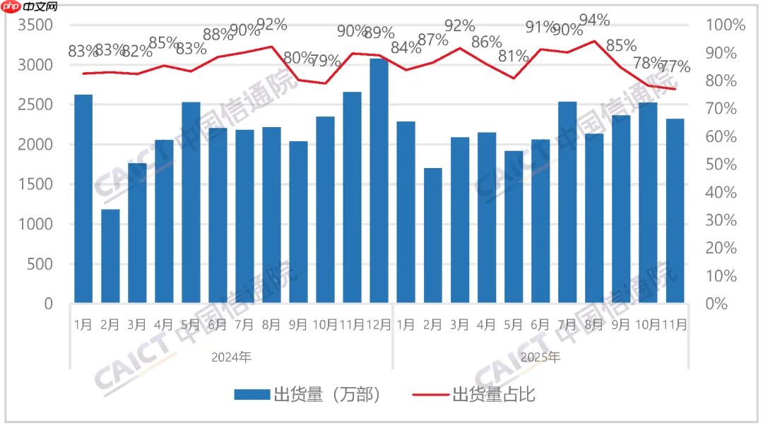 信通院：11月国内手机出货微增 国产品牌表现承压