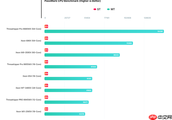 Intel入门18核至强654首次跑分：与28核3465X相当！