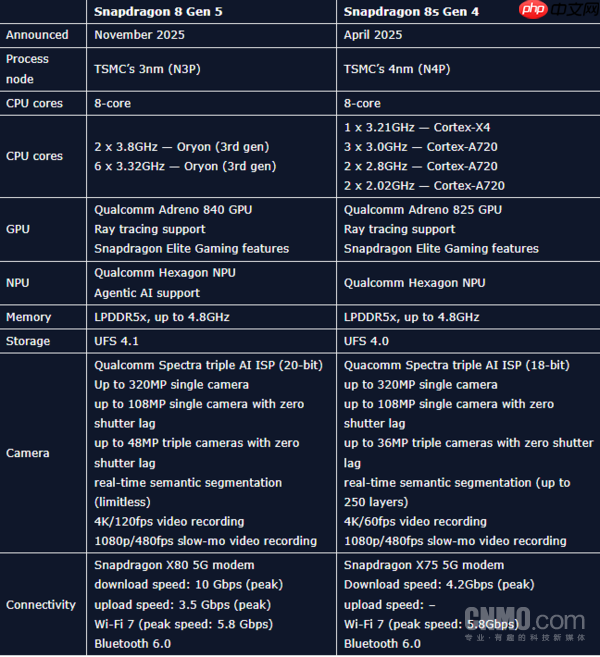 骁龙8 Gen 5全面对比8s Gen 4 前者跑分近300万分！