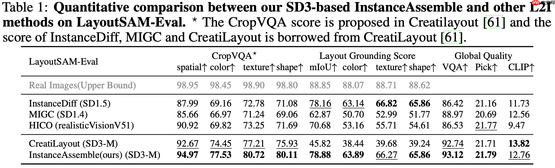 小红书 AIGC 团队提出布局控制生成新算法 InstanceAssemble