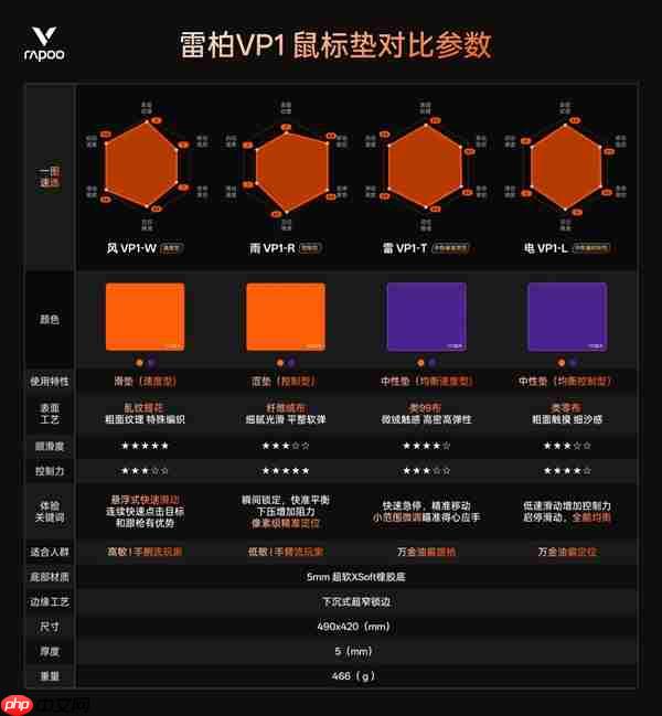 四种表面精准适配 雷柏职业电竞级鼠标垫VP1系列（代号风雨雷电）发布