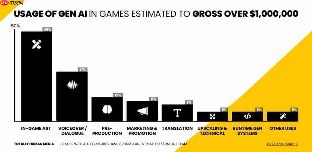 使用AI技术的游戏在Steam平台上创收超6.6亿美元