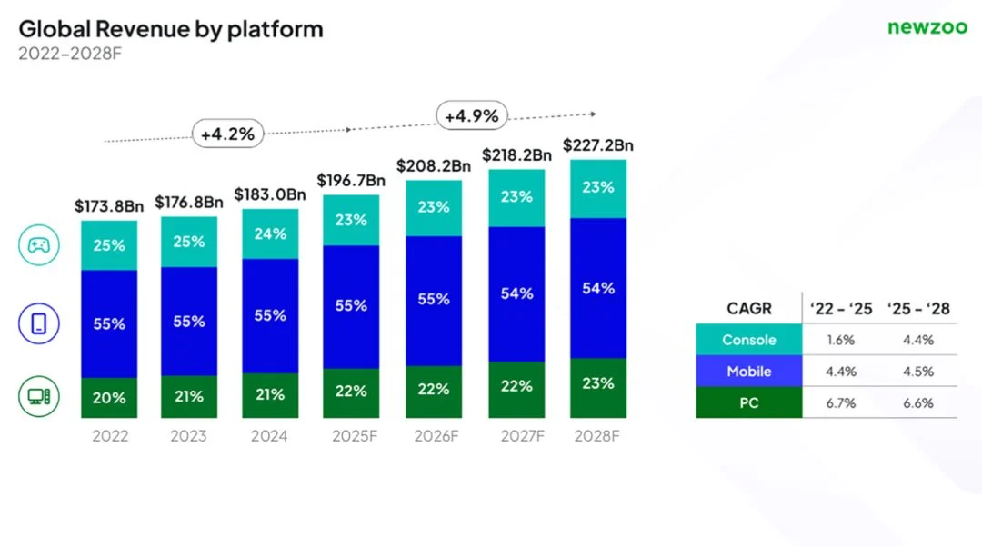 市调机构最新分析：2025年全球游戏市场规模1970亿美元