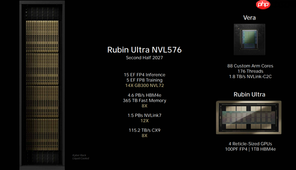 内存价格降不下来了 27年NV顶级GPU平台就要365TB HBM4e内存