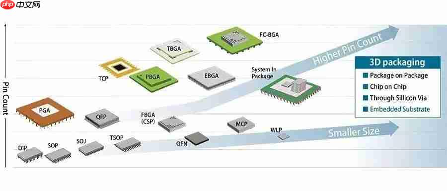 写给小白的芯片封装入门科普