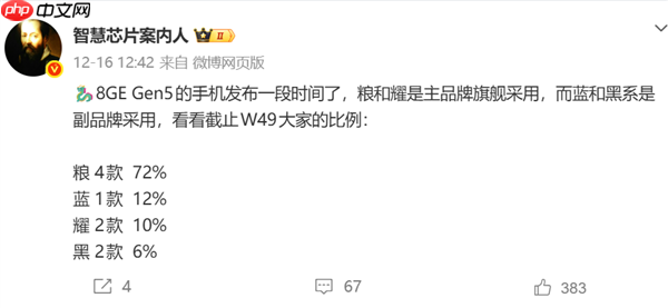 第五代骁龙8至尊版销量出炉：小米72%份额碾压同行