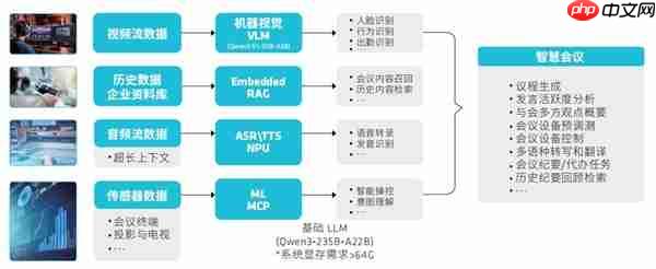 锐龙AI MAX+ 395赋能千行百业--AI会议 元启智合全栈方案助力打造本地化AI会议新标杆