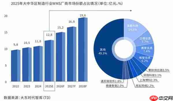 《2026大中华区制造行业仓储管理WMS系统行业白皮书》