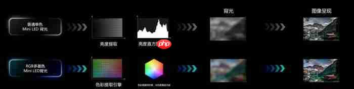 架构革命破局！RGB-MiniLED电视碾压传统显示技术的核心密码