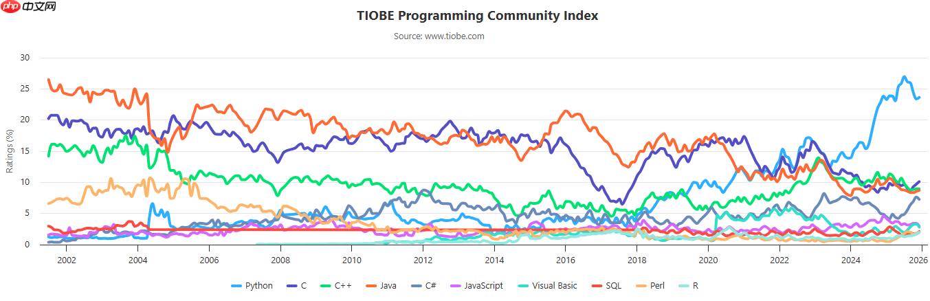 TIOBE 12 月榜单：C# 有望摘得年度语言，R 语言重返 Top 10