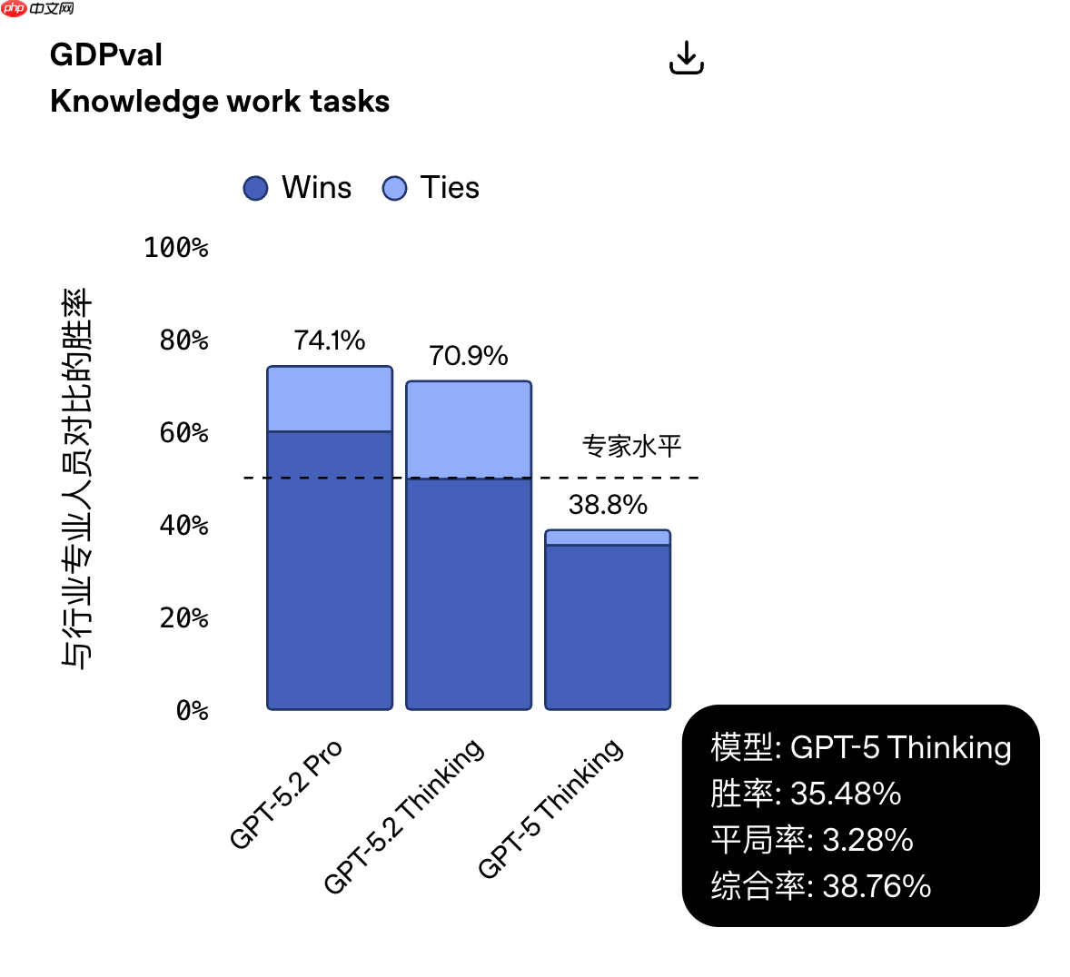 OpenAI 正式发布 GPT-5.2，为专业知识型工作而打造