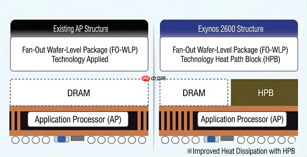 三星为Exynos 2600“内置散热块”降低温度 号称芯片降温30%