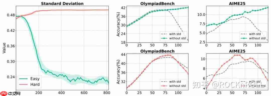 从繁杂技巧到极简方案：阿里 ROLL 团队带来 RL4LLM 新实践