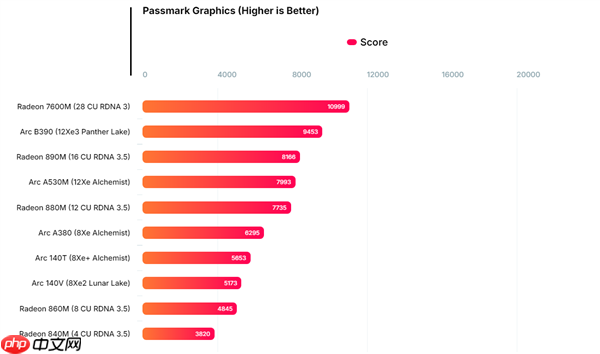 Intel锐炫B390集显再现身跑分：比AMD Radeon 890M快了16%