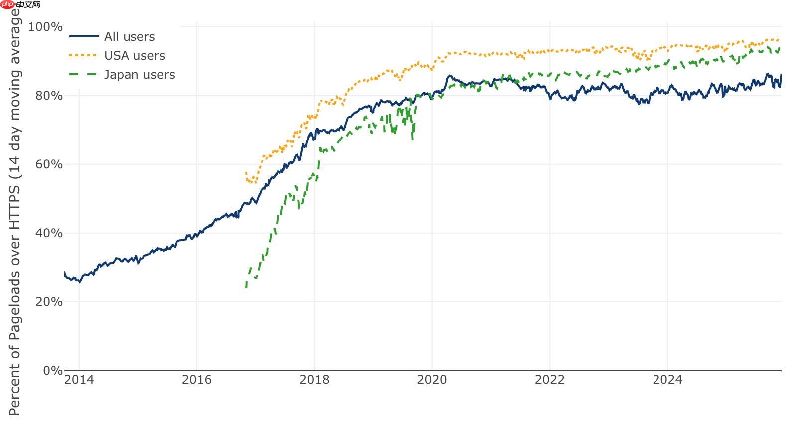 Let's Encrypt 证书服务上线 10 周年