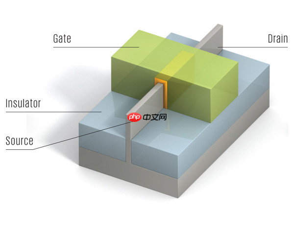 从一面接触到四面环绕：一文看懂CPU晶体管的进化