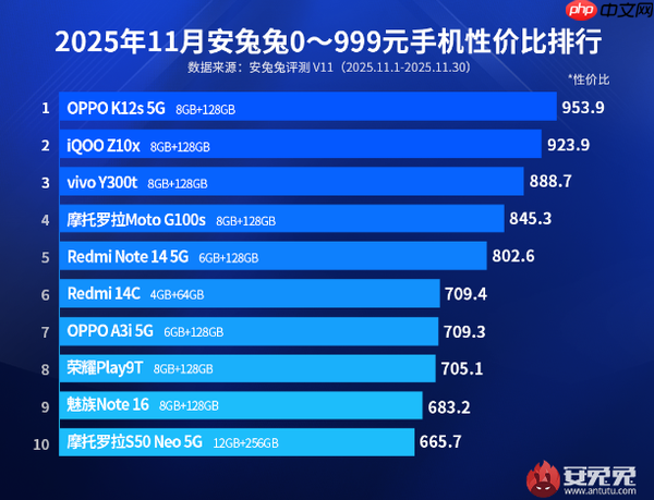 最新国产百元机性价比排名：前三全是OV 小米才第五？