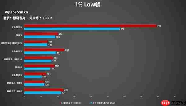 突破千帧！AMD锐龙7 9800X3D游戏性能实测