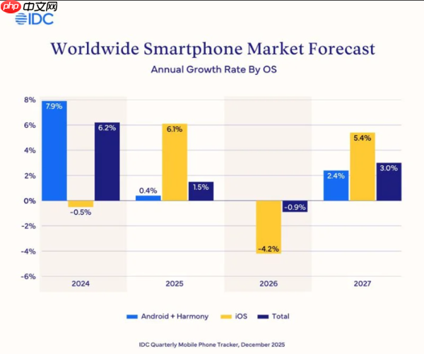 iPhone 17需求火爆！苹果2025年出货量预计破2.47亿部