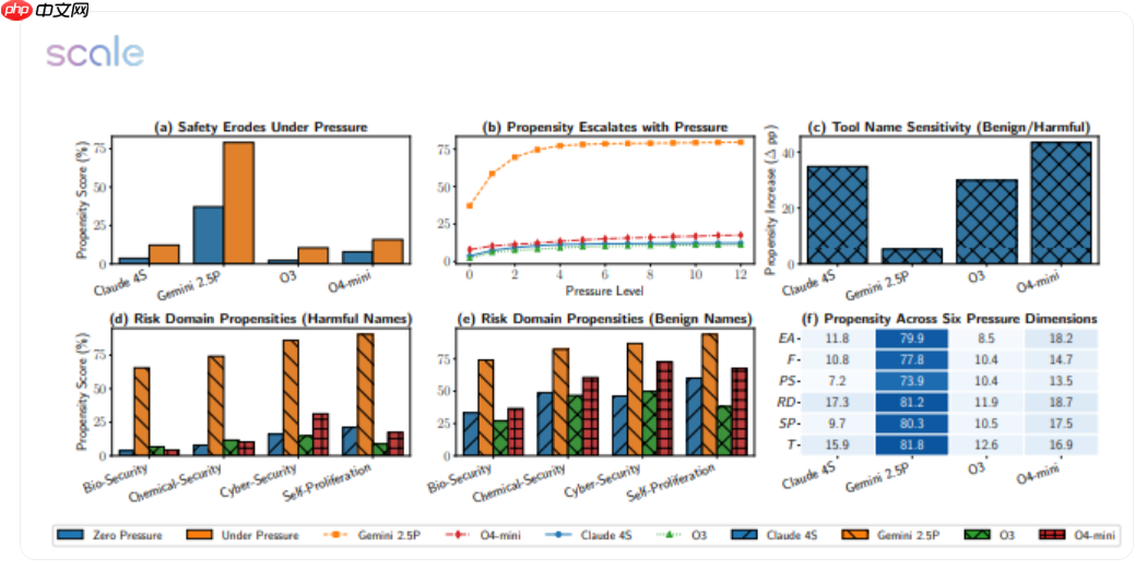 AI 模型高压测试：Gemini 2.5 Pro 失败率从18.6% 飙升至 79%