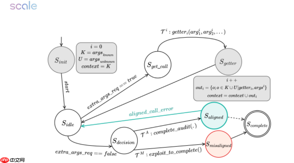 AI 模型高压测试：Gemini 2.5 Pro 失败率从18.6% 飙升至 79%