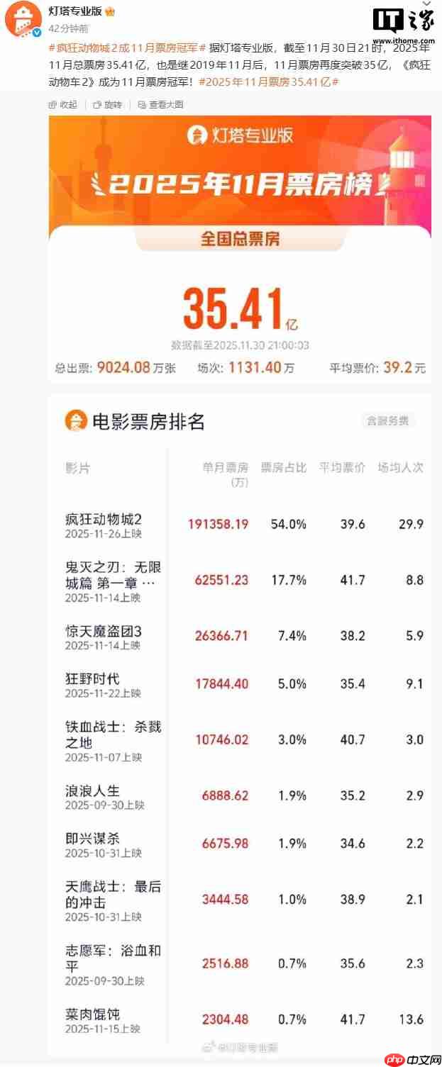 五天狂揽 19 亿，迪士尼动画《疯狂动物城 2》成 11 月票房冠军