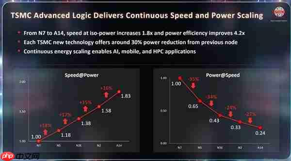台积电1.4nm工艺A14瞄准2028：10年来性能提升80%