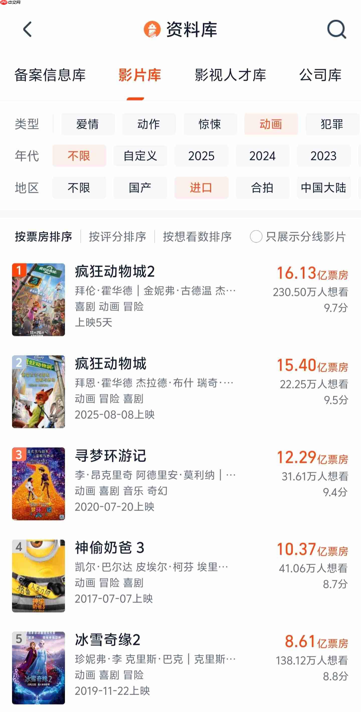 迪士尼《疯狂动物城 2》票房超第一部，成为中国影史进口动画票房冠军