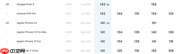 iPhone Air DXO评分141：凭单摄与iPhone 13 Pro、小米11 Ultra并列