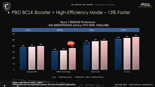 微星主板新功能榨干AMD CPU！游戏性能大增15%