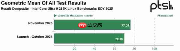 Intel酷睿Ultra 200S发布一年 性能+9％ 功耗-15％！还只是Linux