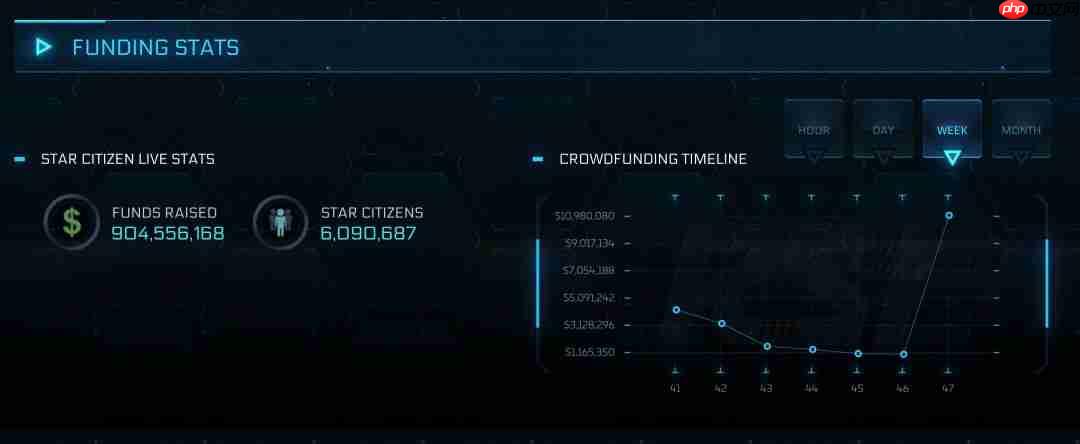 《星际公民》众筹神话再破纪录 筹资突破9亿美元