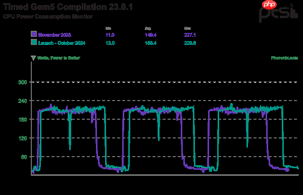 Intel酷睿Ultra 9 285K优化一年后最新测试：性能提升9% 功耗降低15%