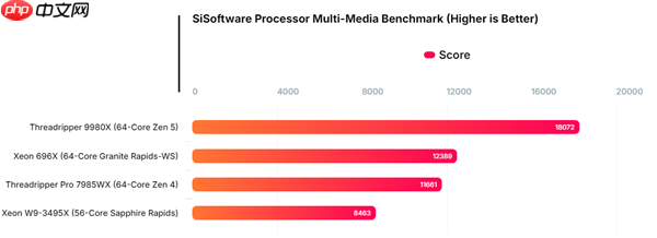 Intel至强696X大战AMD！64核心 4.6GHz、336MB三级缓存
