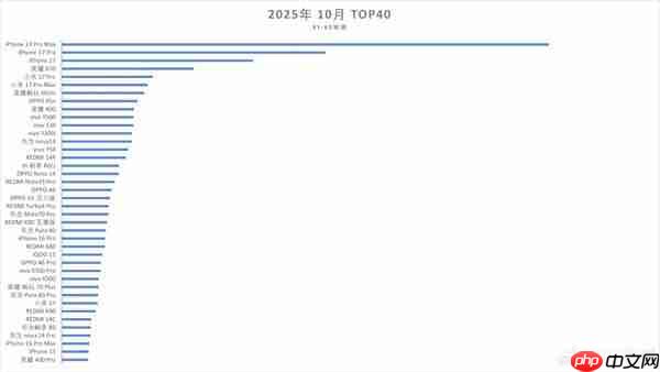 iphone 17系列占前三！10月手机销量top40榜单揭晓